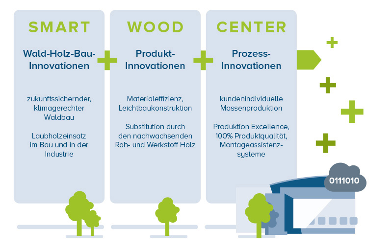 Konzeption des Smart Wood Center